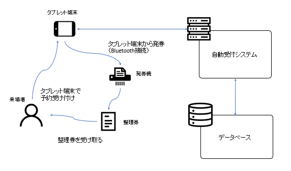 システム構成